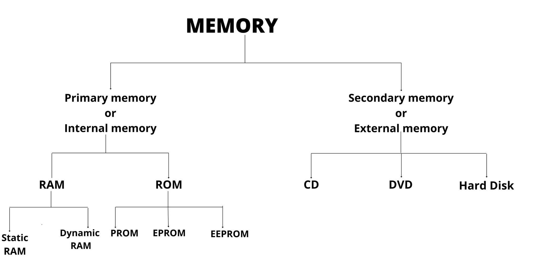Types of memory in computer : elearnersmentor